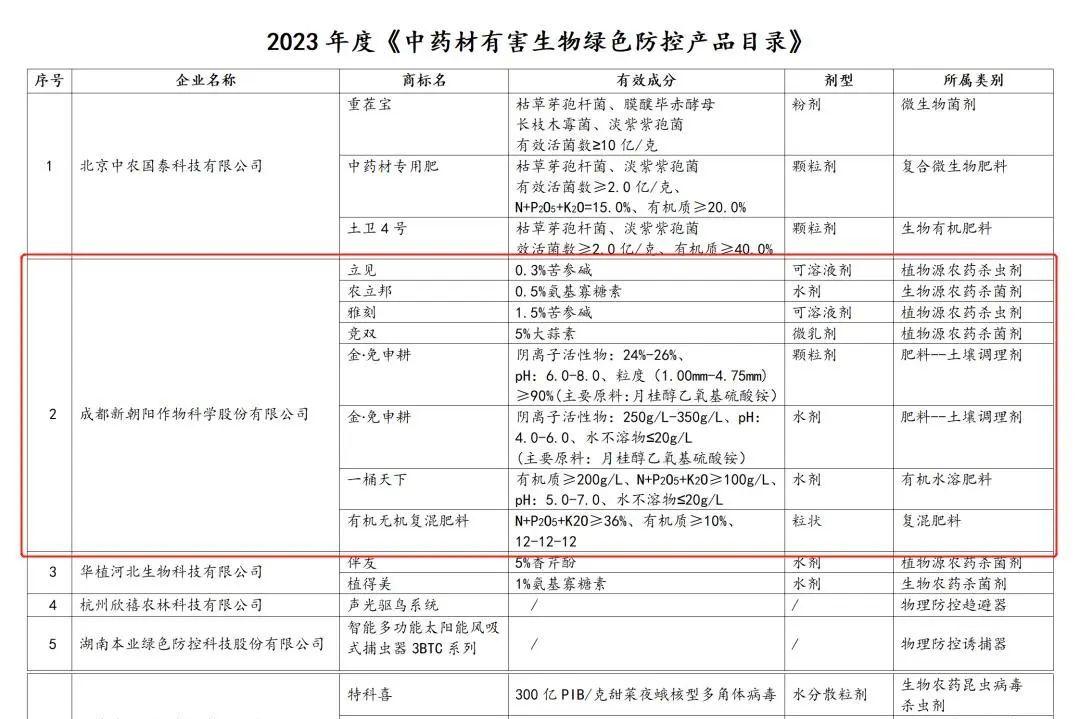 八大產(chǎn)品入選！新朝陽生物技術(shù)助力中藥材產(chǎn)業(yè)發(fā)展